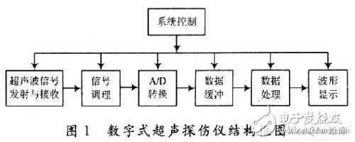 Research on Data Acquisition Technology of Digital Medical Equipment Ultrasonic Flaw Detector