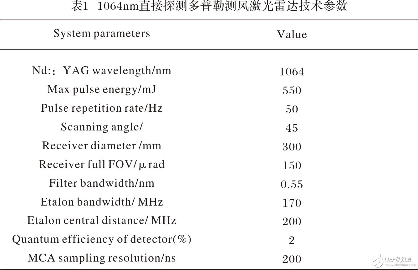 Direct detection of Doppler wind lidar