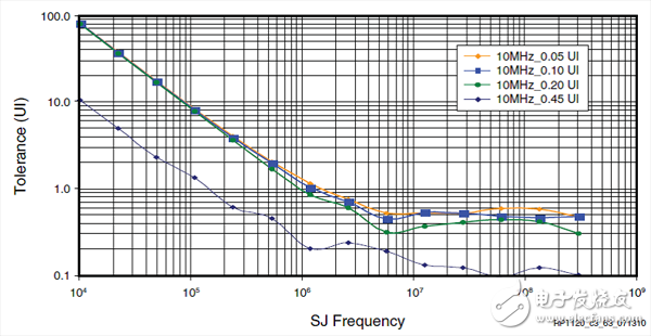 Transceiver requirements for power supply noise