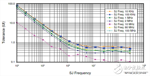 Transceiver requirements for power supply noise