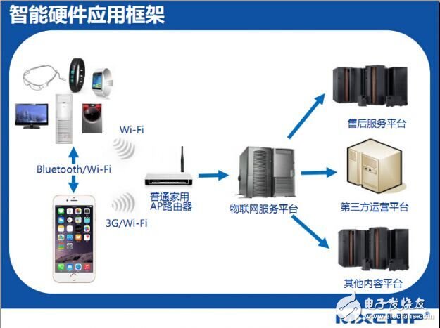 MiCO: Making smart hardware development easier