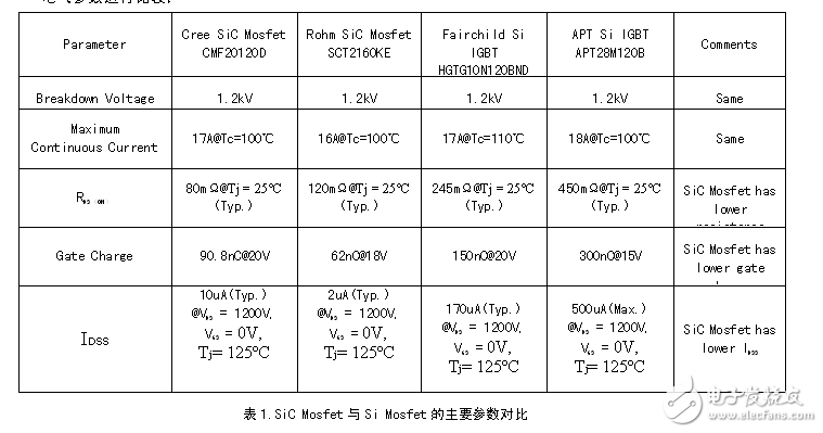 SiC Mosfet tube characteristics and its dedicated drive power