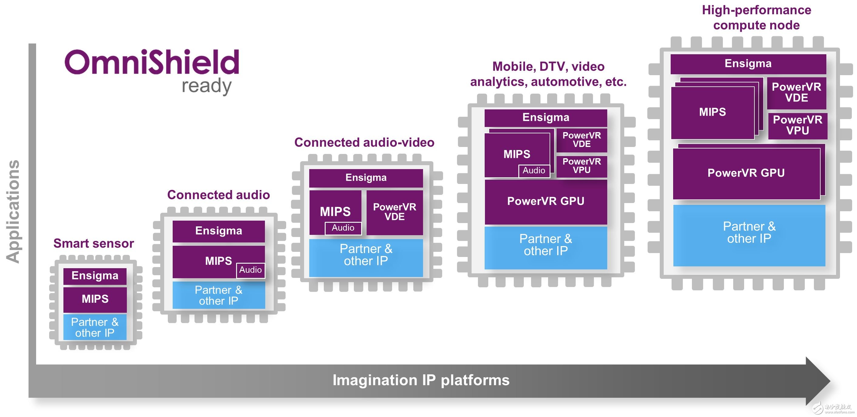 Imagination and TSMC collaborate to develop advanced IoT IP platform