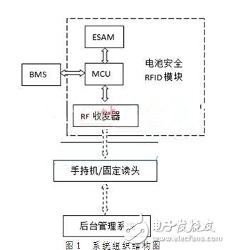 Electric vehicle battery management system based on ESAM security module