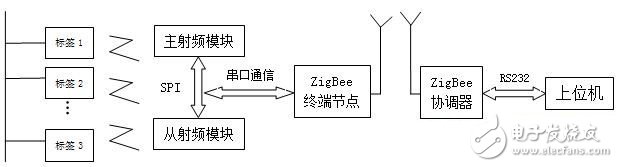 Electronic tag recognition system using ZigBee and RFID technology