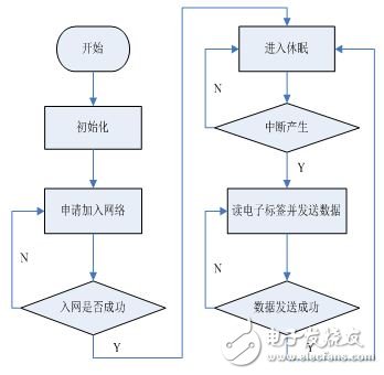 Electronic tag recognition system using ZigBee and RFID technology