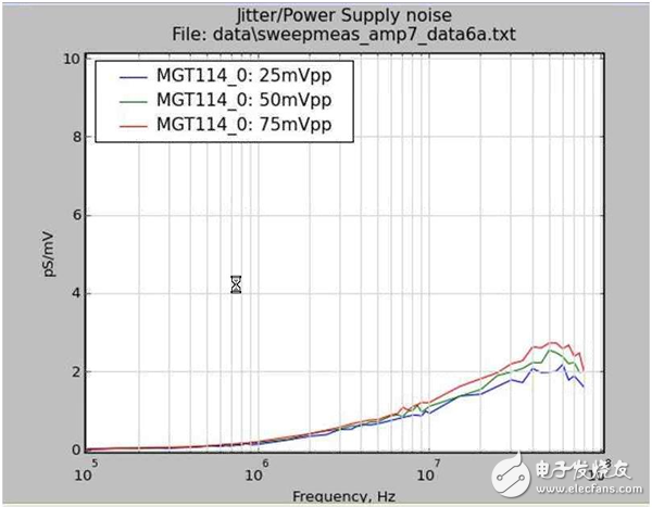 Transceiver requirements for power supply noise