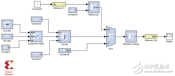 System Generator implements serial communication (no need to write a line of HDL code)