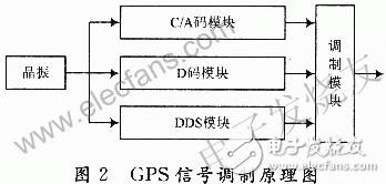 New GPS signal source design