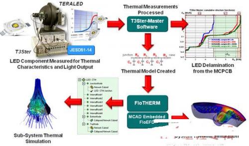 Figure 4: Complete thermal and optical measurement/calibration has now been applied to LED product design, production quality, and non-destructive failure analysis.