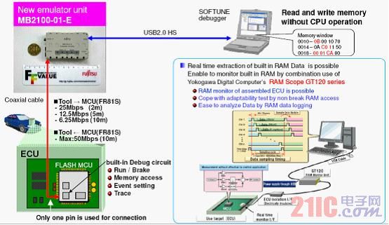 Figure 5. Fujitsu Semiconductor's development environment is compatible with all 16-bit 32-bit MCU hardware platforms.