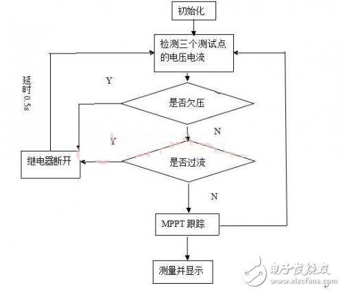 Program flow chart