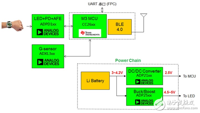 Datong University World Group launches ADI-based heart rate sensing SoC solution