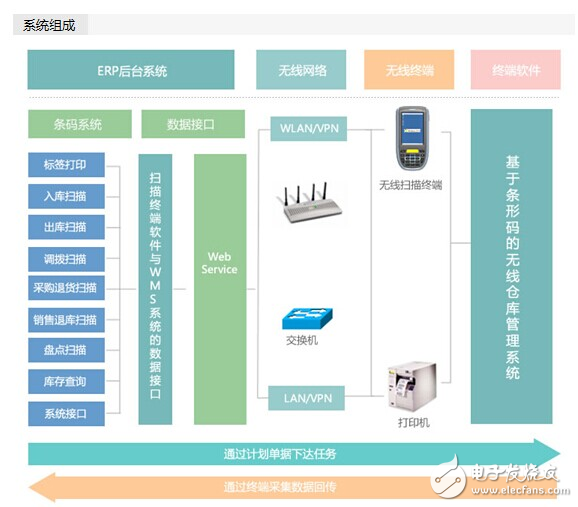 Handheld Warehouse Management Solution