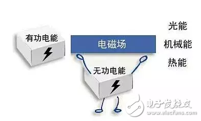 Why is there active power and reactive power in the grid?