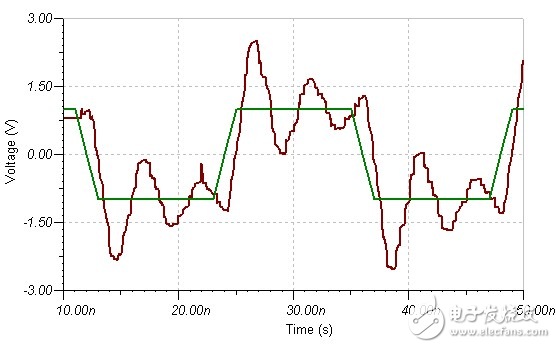 Why is the oscilloscope impedance biased at 1M and 50 ohms?