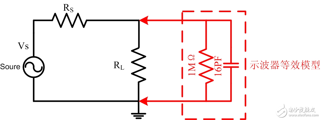 Why is the oscilloscope impedance biased at 1M and 50 ohms?