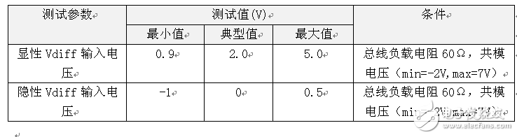 How to accurately measure the input voltage threshold of the CAN node