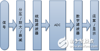 Filter principle and application in electronic design