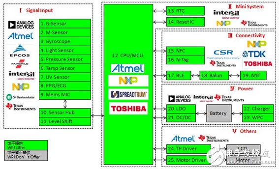 Low-power Bluetooth smart wearable solution based on Atmel, TI, Toshiba and other products