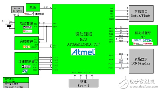Low-power Bluetooth smart wearable solution based on Atmel, TI, Toshiba and other products