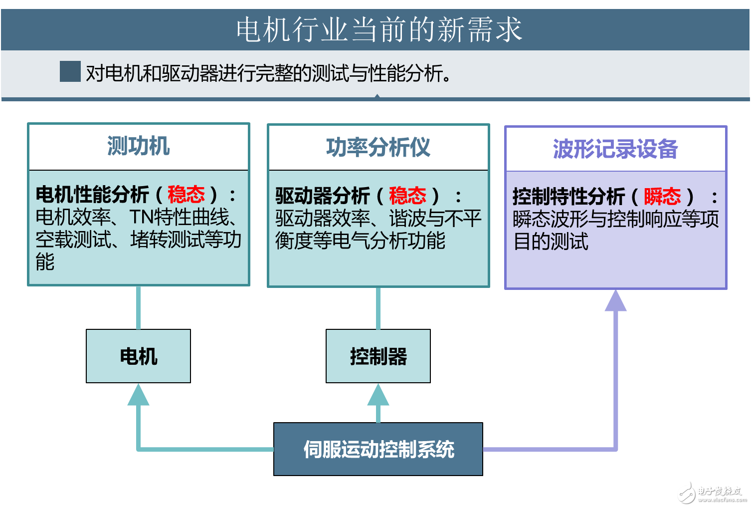 Motor and driver design considerations and measurement methods