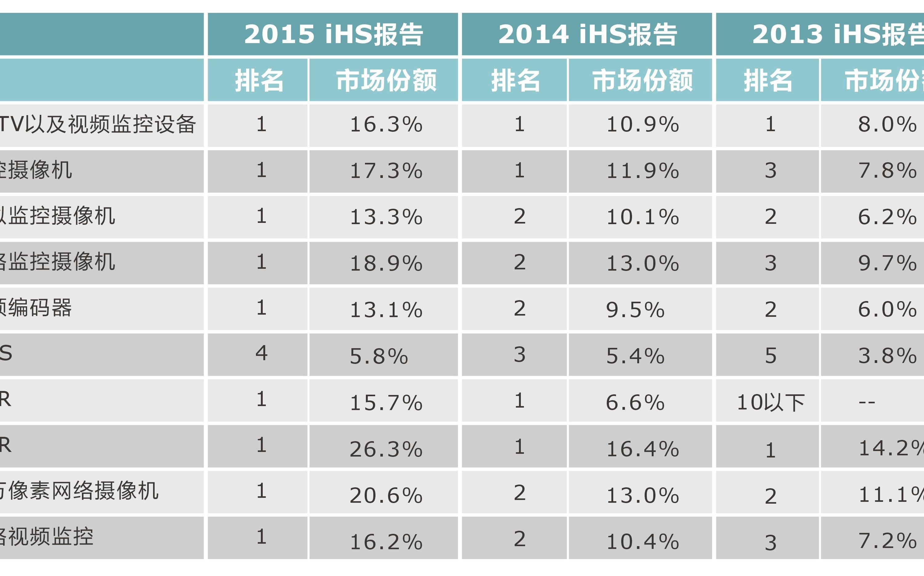 Hikvision has won the first video surveillance in the world for four consecutive years