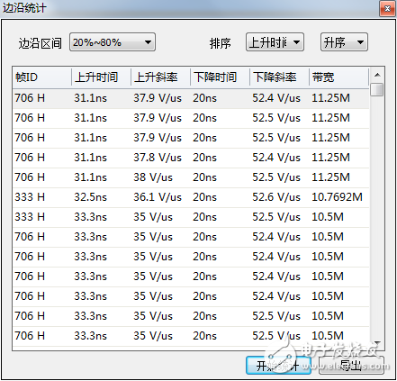 How to accurately measure the signal edge parameters of CAN nodes