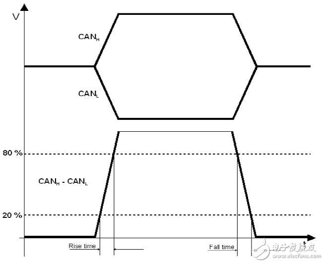 How to accurately measure the signal edge parameters of CAN nodes