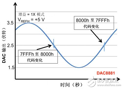 Troubled DAC output short-term glitch interference