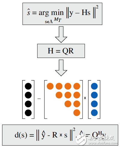 How to implement 4G wireless sphere detector with Xilinx FPGA