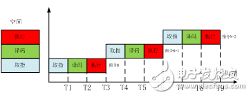 Speed-up application of pipeline technology in programmer