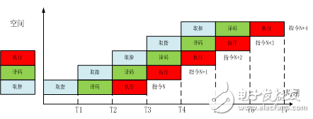 Speed-up application of pipeline technology in programmer