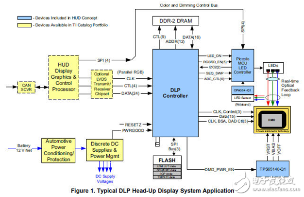 Framework diagram of TI DLP3000-Q1 chipset represented by UGA