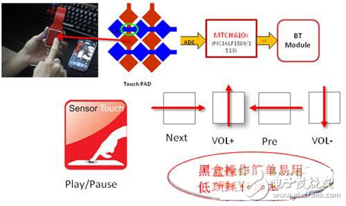 Microchip-based gesture recognition headset solution