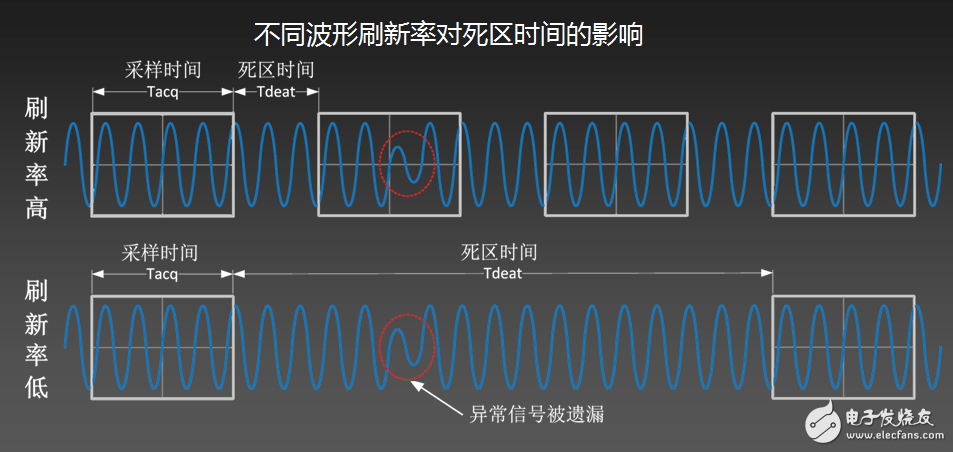 Why doesn't your oscilloscope catch a low-probability anomaly?