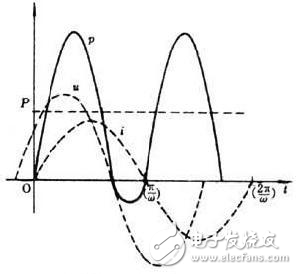 Clock in Power Measurement - Synchronization Source Principle Analysis