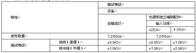 Analysis of lightning surge immunity