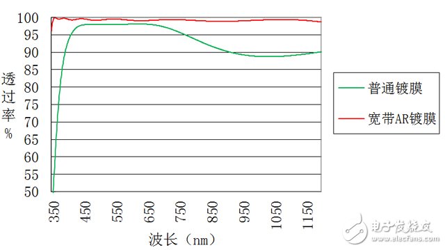 High-definition surveillance lens four technologies and development trends