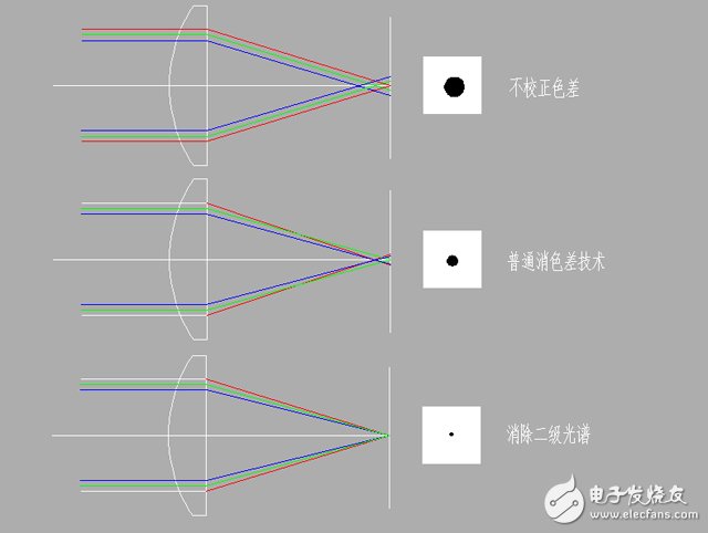 Four technologies and development trends of HD surveillance cameras