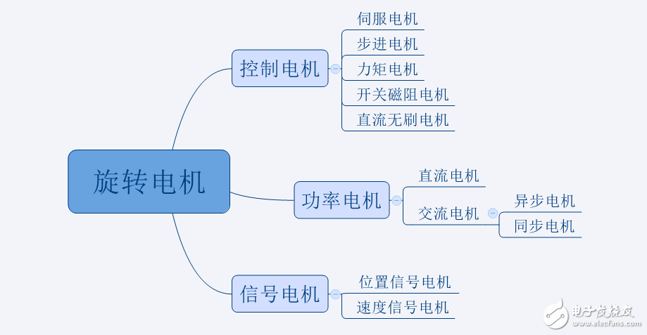 Classification and application of motors