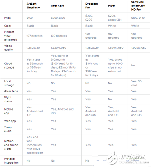 With so many smart cameras, how to choose safer?