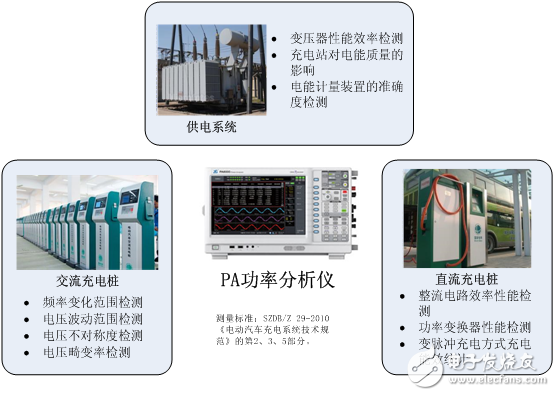 Charging station electrical system test plan