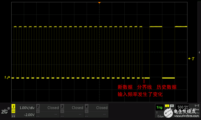 What do the various view modes of the oscilloscope mean?