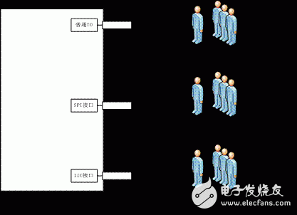 Application of FPGA chip in programmer burner