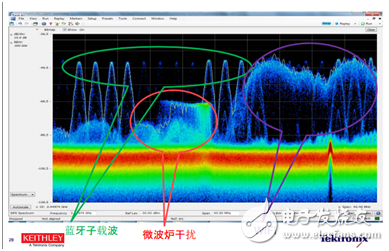 How to break the test of efficient wearable devices?