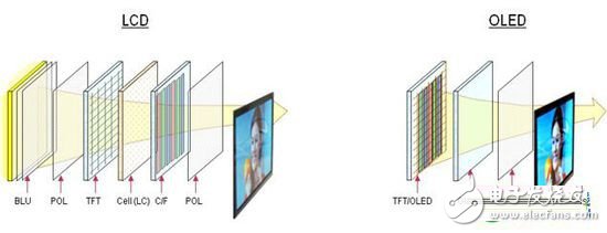 Display OLED technology that begins to show the ultimate picture