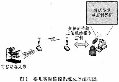 Design of Baby Real-Time Monitoring System Based on Internet of Things