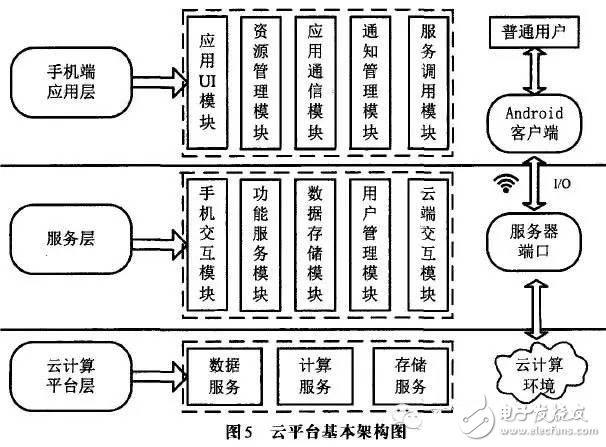 Cloud platform basic architecture diagram