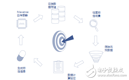 Sensor online calibration technology (MAXENSE cloud calibration engine)